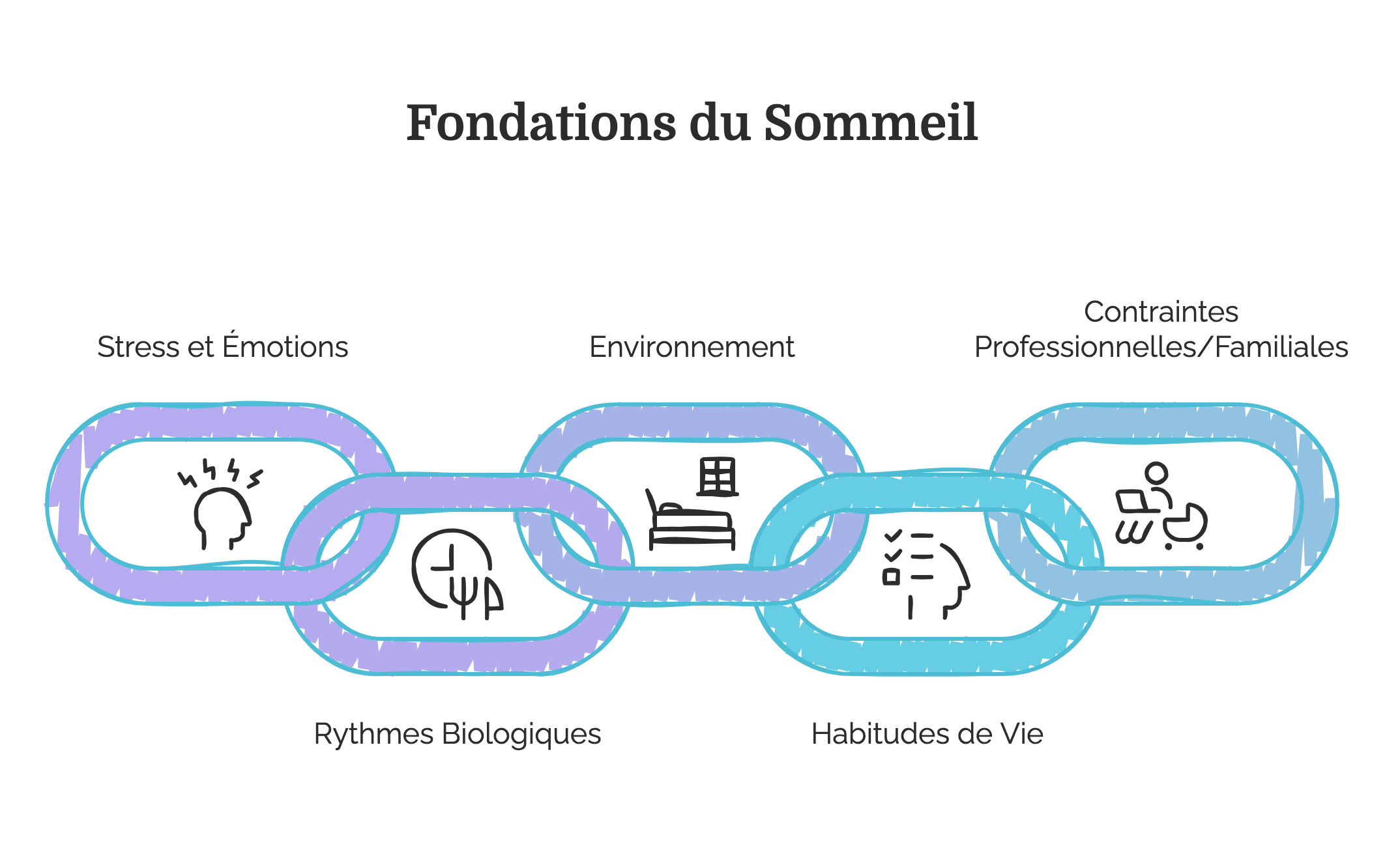 illustration sommeil multi-factoriel, sommeil 3D dormyr